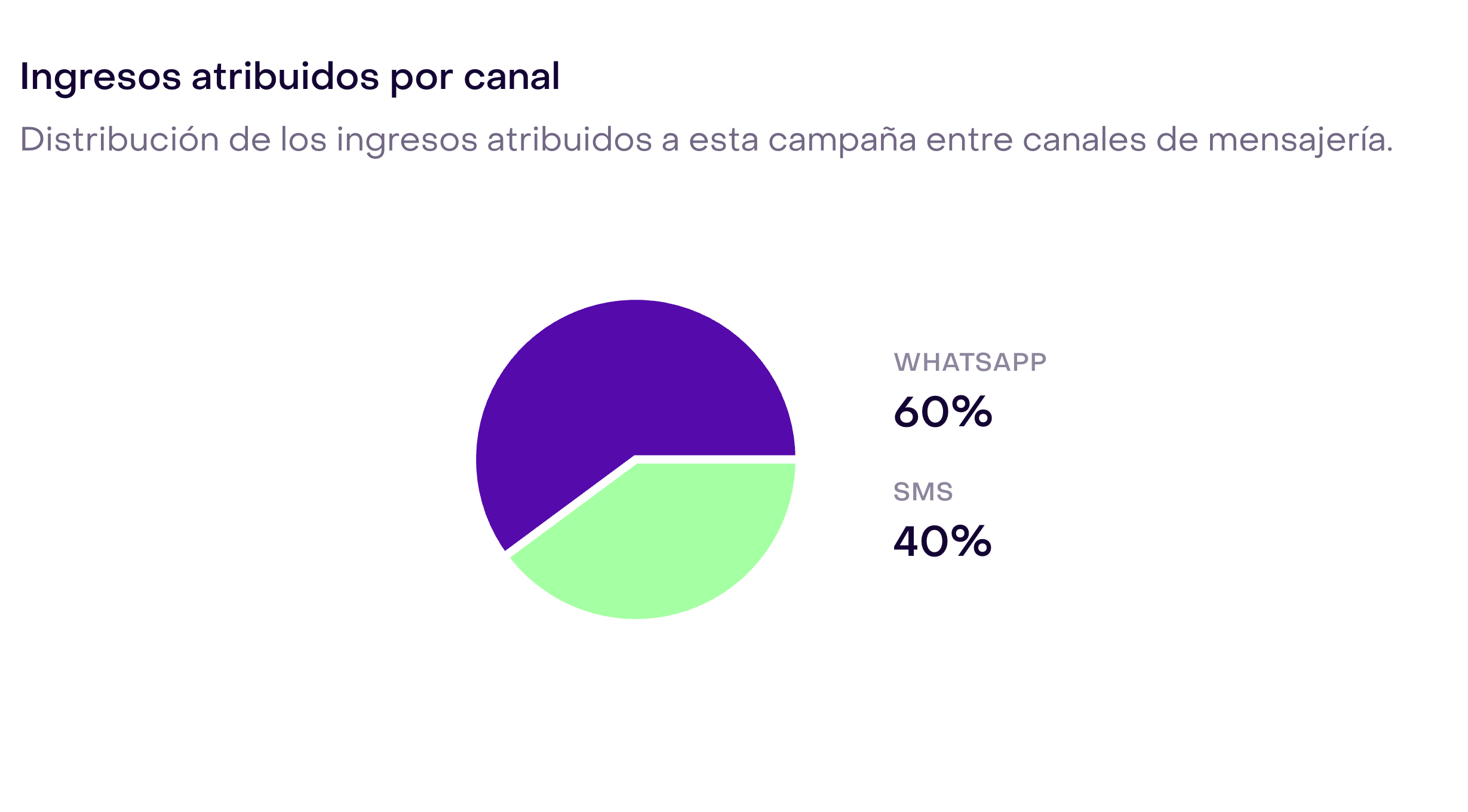 Comparación de ingresos atribuidos a WhatsApp y SMS en un reporte de campaña con datos de demostración.