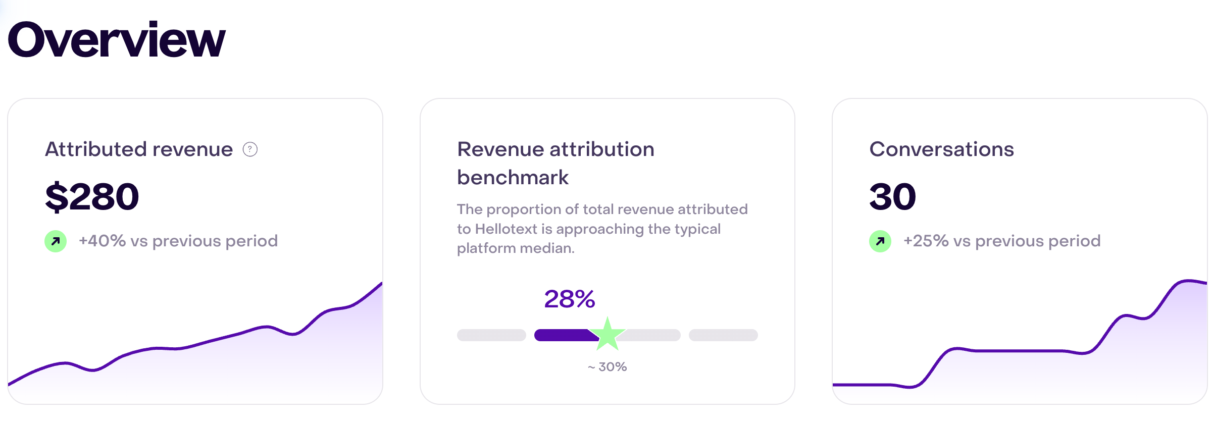 Dashboard overview: $280 in attributed revenue, up 40% from the previous period; a 28% attribution benchmark beside the typical median of about 30%; and 30 conversations, up 25% from the previous period.