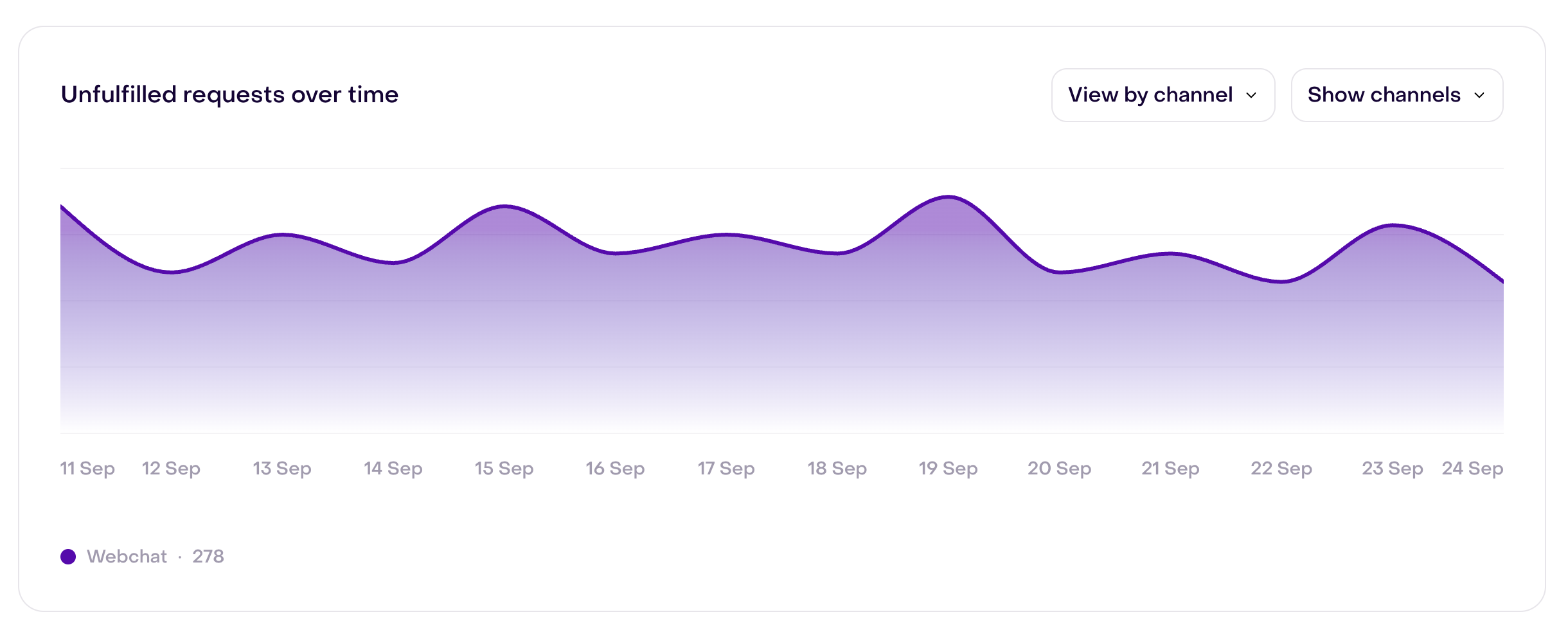 Unfulfilled chart for September 11–24 with View by channel selected; the Webchat series totals 278 interactions in the synthetic example.