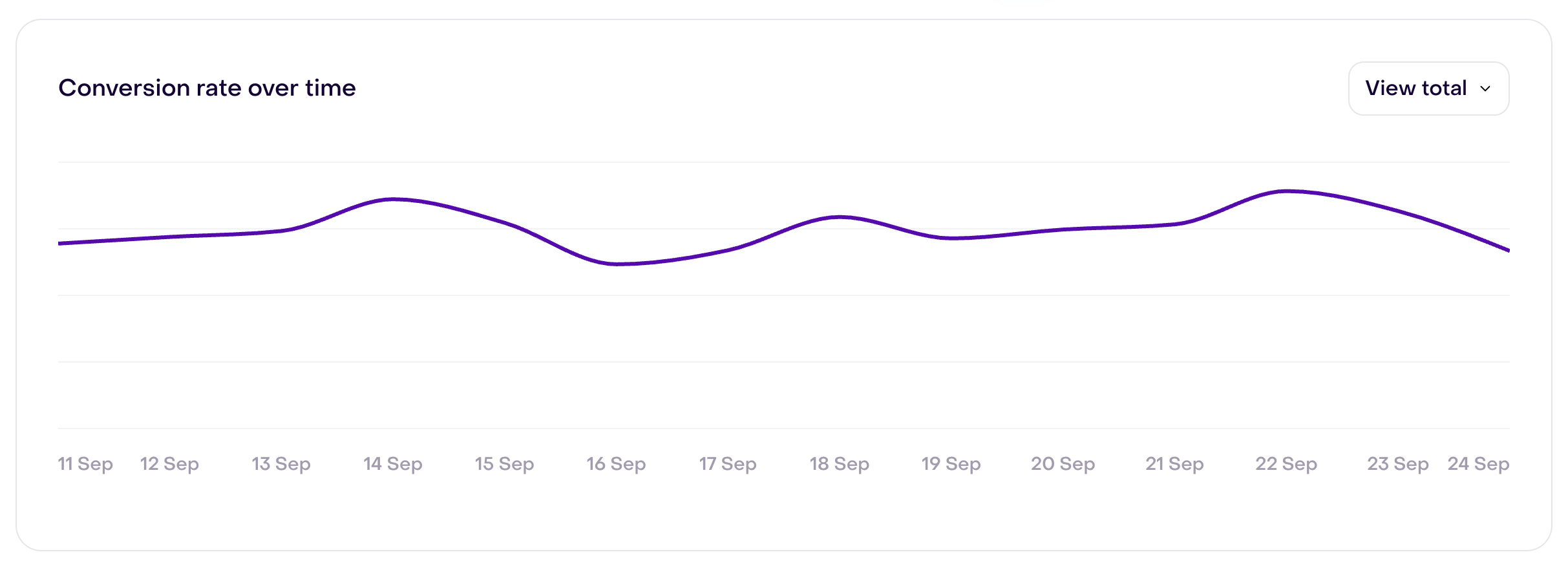 Conversion rate over time from September 11 to 24, showing all 14 days with View total selected.