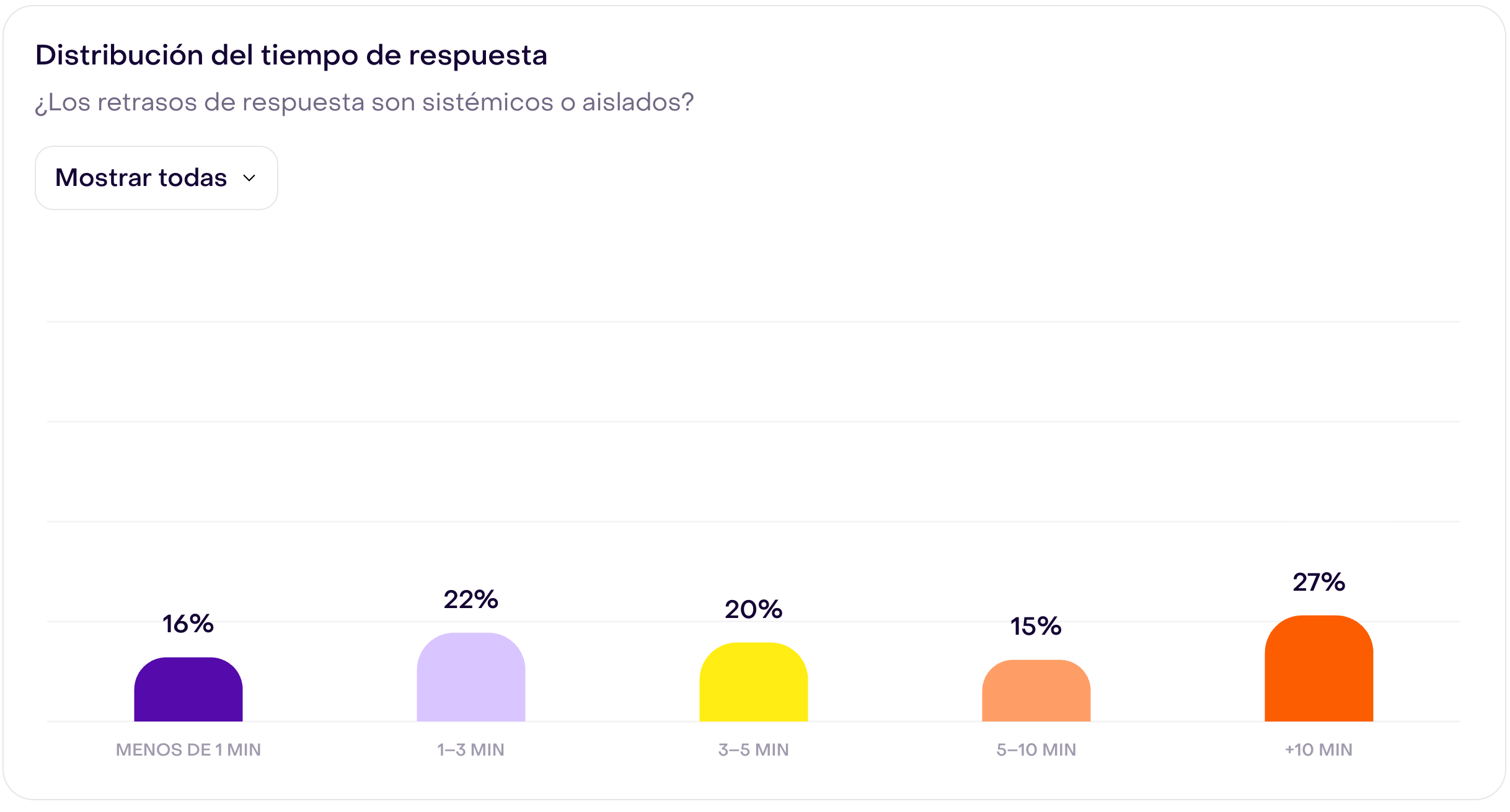 Distribución del tiempo de respuesta con Mostrar todas: menos de 1 minuto 16 %, 1–3 minutos 22 %, 3–5 minutos 20 %, 5–10 minutos 15 % y 10 minutos o más 27 %.